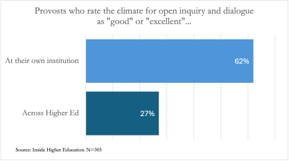 Inside Higher Ed Provost Survey 2024 - Provosts who rate free speech climate good or excellent