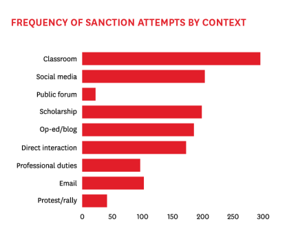 Graph frequency of sanction attempt by context