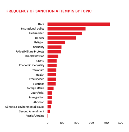 Graph frequency of sanction attempts by topic