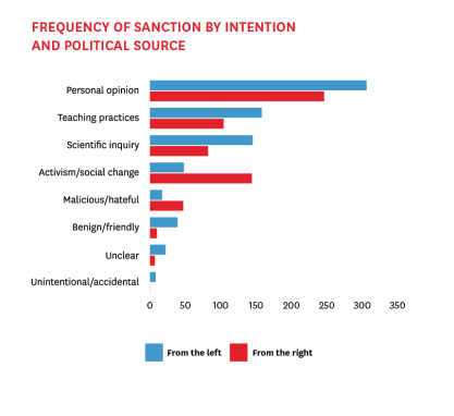 Graph frequency of sanction by intention and political source