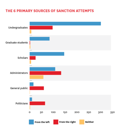 Graph six primary sources of sanction attempts