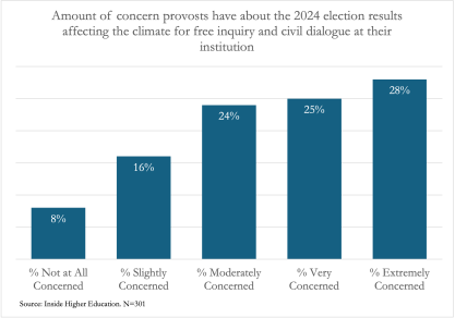 Inside Higher Ed Provost Survey 2024 - Amount of concern provosts have about 2024 election results affecting free speech climate