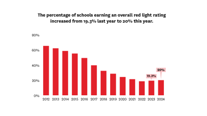 For the second year in a row, the percentage of red light schools has increased.