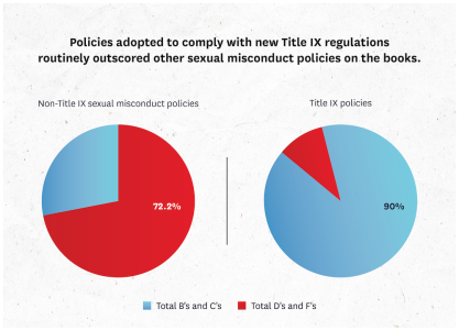 Policies adopted to comply with Title IX regs