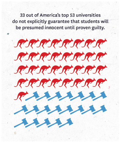 33 out of America's top 53 schools do not explicitly guarantee due process