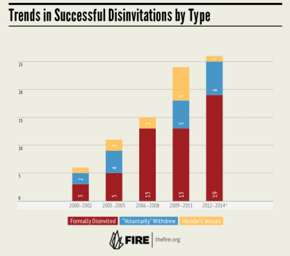 Trends in successful disinvitations by type