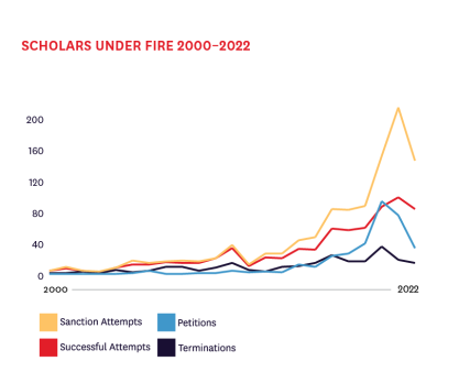 Graph Scholars Under Fire 2000-2022