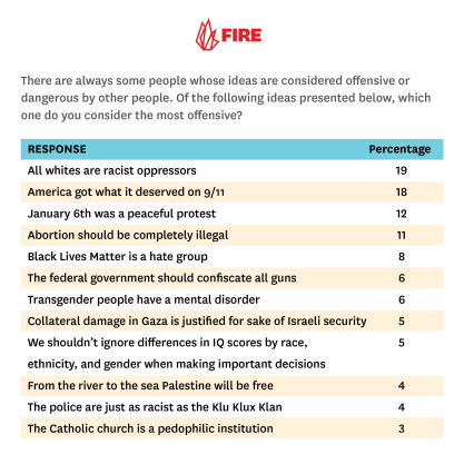 List of most offensive statements in the National Free Speech Index