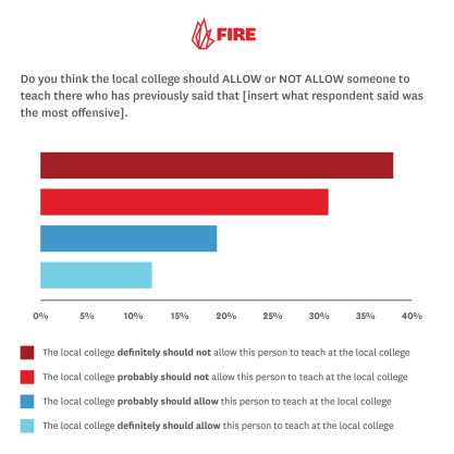 Bar graph showing answers when asked their local college should not allow a professor who espoused that belief to teach classes.