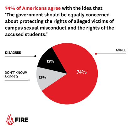 pie chart showing 74% of Americans agreed with the idea, “The government should be equally concerned about protecting the rights of alleged victims of campus sexual misconduct and the rights of the accused students.” 