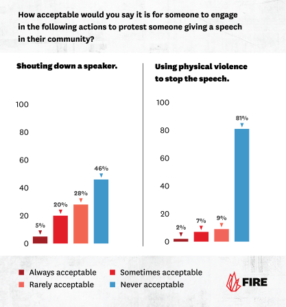 Bar graph showing acceptance for shouting down a speaker