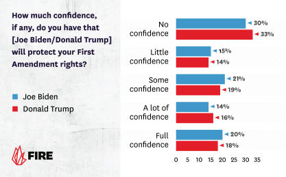 Bar graph showing confidence that Biden-Trump will protect First Amendment Rights