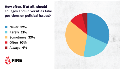 Pie graph showing support for institutional neutrality