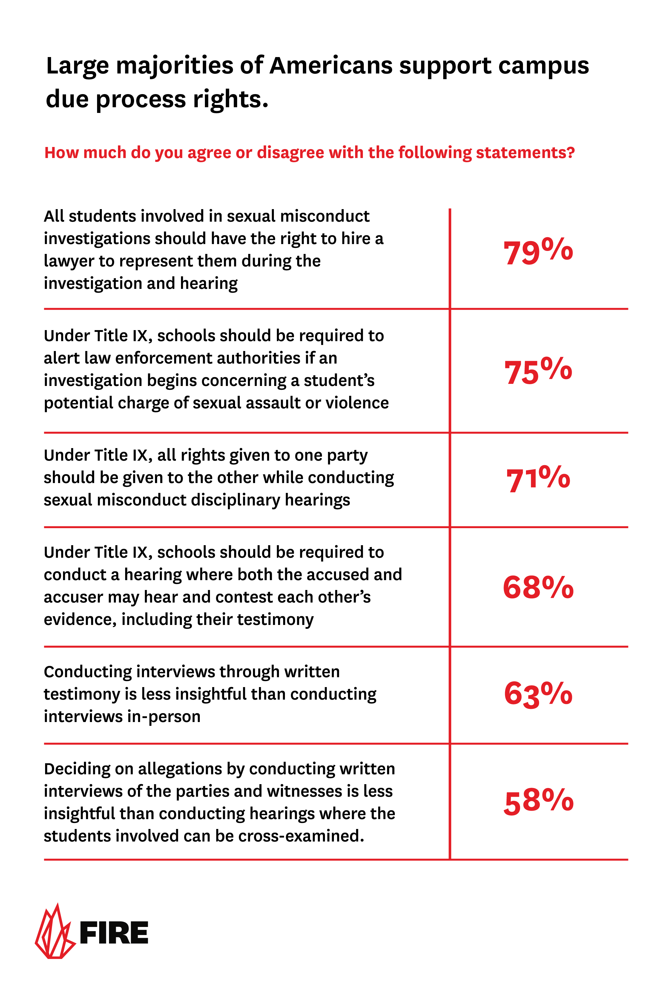 POLL: Americans overwhelmingly oppose efforts to roll back campus 