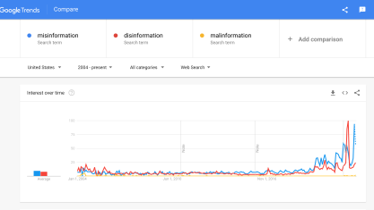 Search trends in Google for misinformation, disinformation, and malinformation