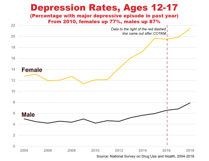 Depression Rates, Ages 12-17