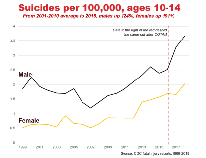 Graph of Suicides per 100k, ages 10-14