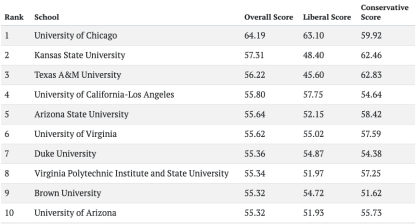 The top ten colleges for free speech according to FIRE's survey.