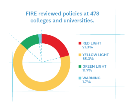 FIRE reviewed policies at 478 colleges and universities.