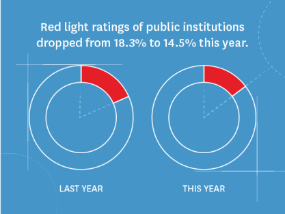 Red light ratings of public institutions dropped from 18.3% to 14.5% this year.