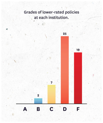 Grades of lower-rated policies per institution