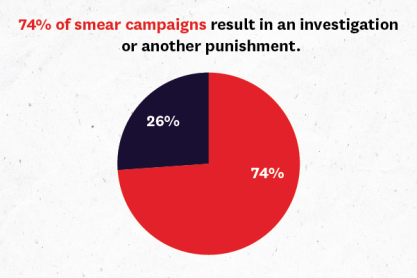 Pie chart showing 74 percent of smear campaigns result in an investigation or another punishment.