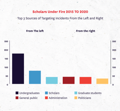 Bar graph showing Top 3 Sources of Targeting Incidents from the Left and Right.