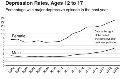 Depression Rates, Ages 12 to 17
