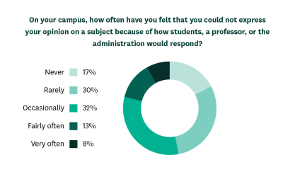 Campus Climate Report 2021 Chart 1