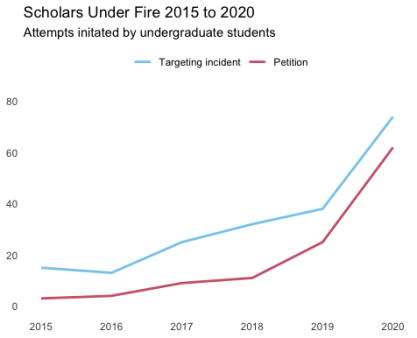Scholars Under Fire, 2015 to 2020