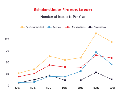 Graph showing increases in targeting incidents against faculty from 2015 to 2021.