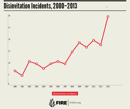 Disinvitation incidents 200-2013