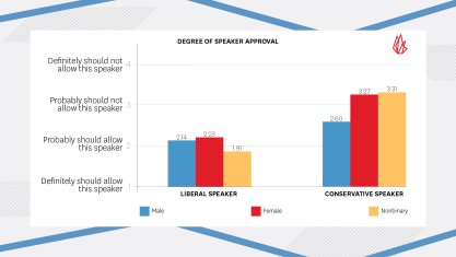 College Free Speech Rankings bar chart showing degree of speaker approval