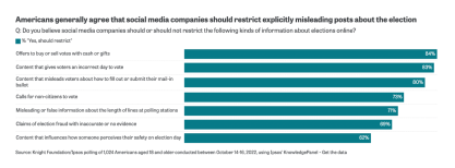 Americans generally agree that social media companies should censor false information about the election