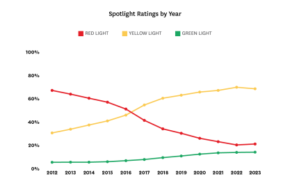 Spotlight ratings by year