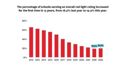 The percentage of schools earning an overall red light rating increased for the first time in 15 years