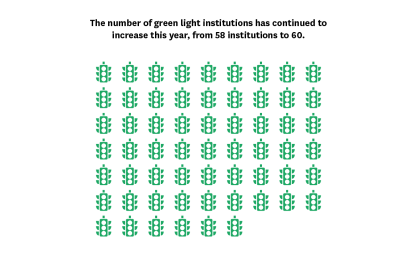 Number of Green Light schools is up