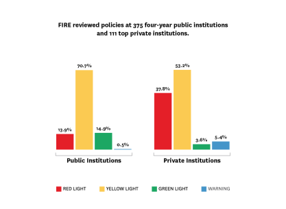 FIRE rated 375 four-year public institutions and 111 top private institutions