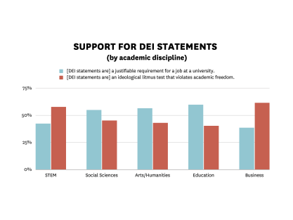 Faculty attitudes free speech graph - Support for DEI statements by academic discipline