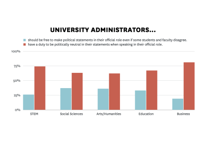 Faculty attitudes free speech graph - University administrators should be free to make political statements