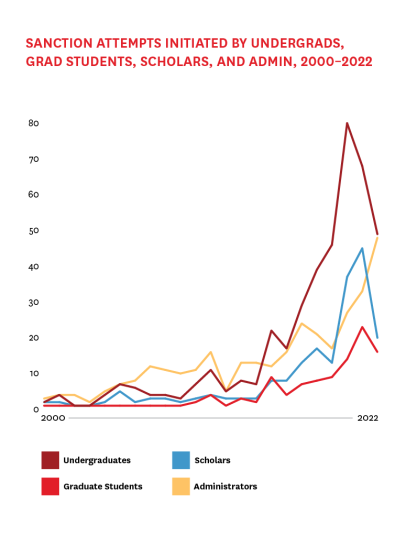 Graph Sanction attempts initiated by undergrads grad students scholars and admin 2000-2022