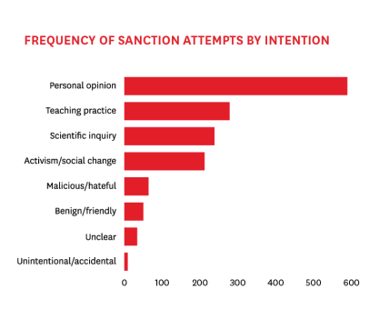 Graph frequency of sanction attempts by intention
