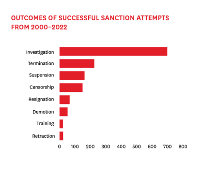 Graph outcomes of successful sanction attempts from 2000-2022
