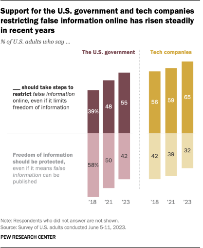 Graph showing support for the U.S. government and tech companies restricting false information online has risen steadily in recent years