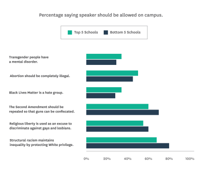 Percentage saying speaker should be allowed on campus