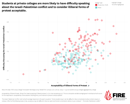 Scatter plot graph of private colleges where students find it more difficult to discuss the Israeli-Palestinian conflict