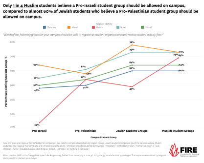 Line graph showing how students favor or disfavor student groups of different religions.