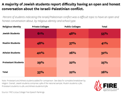 Rankings Jewish students report difficulty having conversation about Israeli-Palestinian conflict