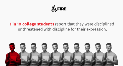 1 in 10 college students report that they were disciplined or threatened with discipline for their expression.