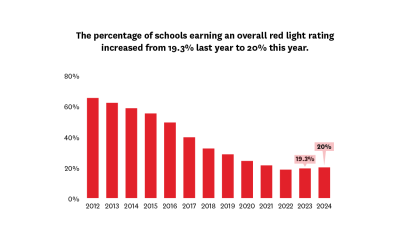 Graph showing the percentage of schools earning a red light rating increased from 19.3% last year to 20% this year